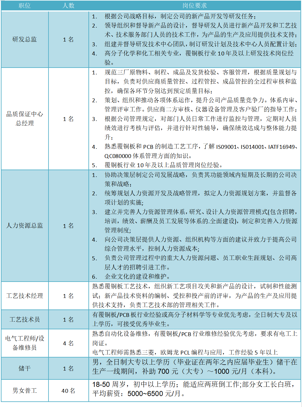 2023年7月份招聘信息